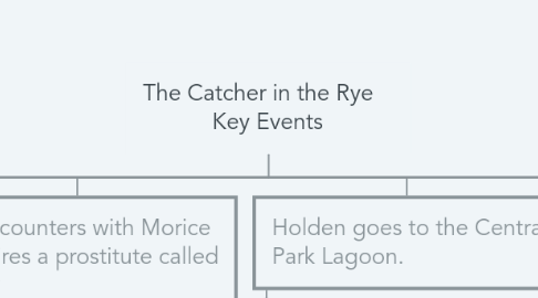 Mind Map: The Catcher in the Rye    Key Events