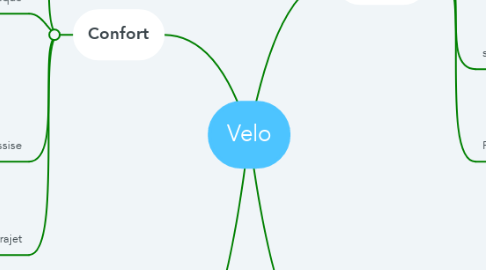 Mind Map: Velo