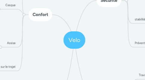 Mind Map: Velo