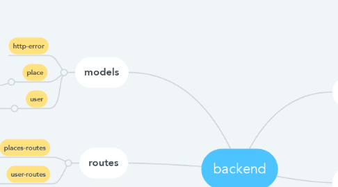 Mind Map: backend