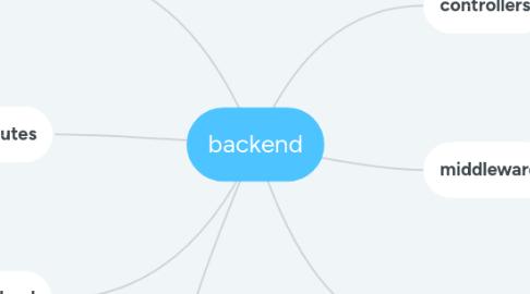 Mind Map: backend