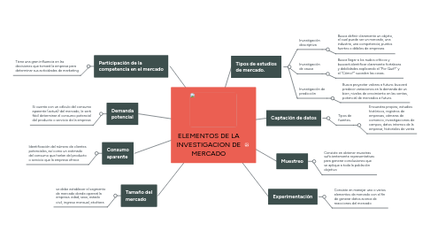 Mind Map: ELEMENTOS DE LA INVESTIGACION DE MERCADO