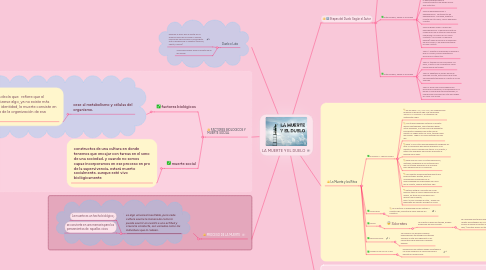 Mind Map: LA MUERTE Y EL DUELO