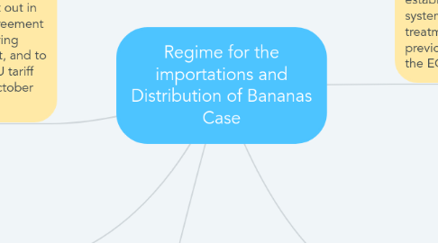 Mind Map: Regime for the importations and Distribution of Bananas Case