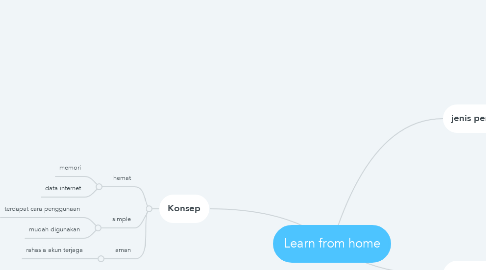 Mind Map: Learn from home