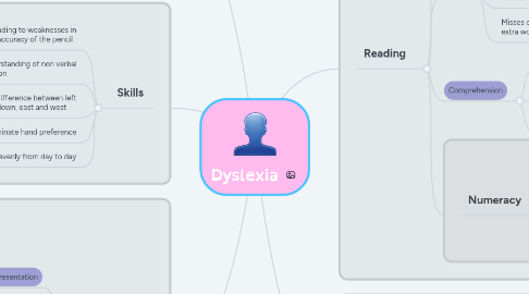 Mind Map: Dyslexia