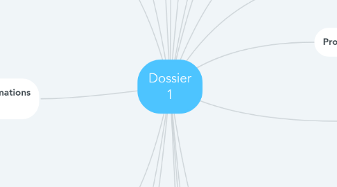Mind Map: Dossier 1