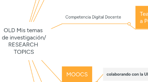 Mind Map: Mis temas  de investigación/ RESEARCH  TOPICS