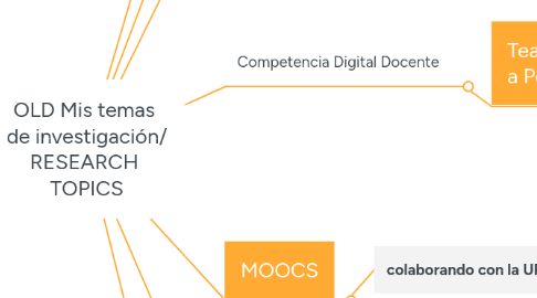 Mind Map: OLD Mis temas de investigación/ RESEARCH TOPICS
