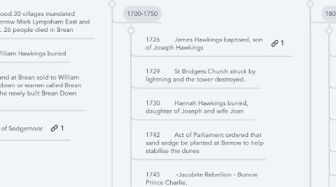 Mind Map: The Hawkings family, Berrow, Brean and around