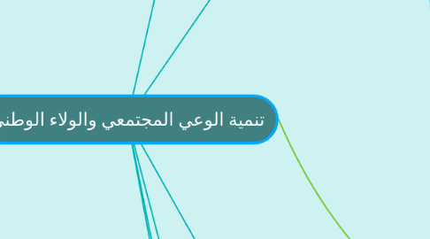 Mind Map: تنمية الوعي المجتمعي والولاء الوطني