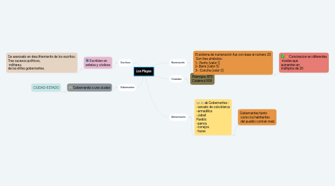 Mind Map: Los Mayas