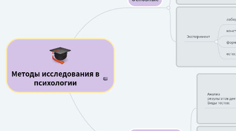 Mind Map: Методы исследования в психологии