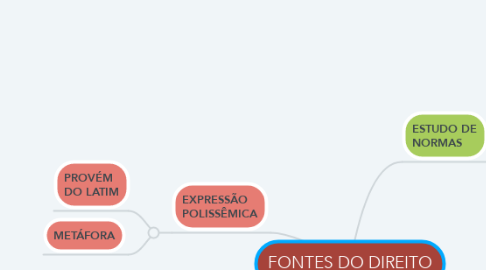 Mind Map: FONTES DO DIREITO