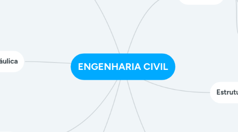 Mind Map: ENGENHARIA CIVIL