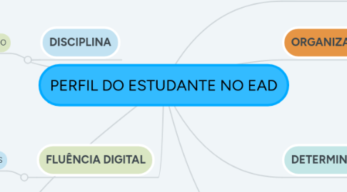 Mind Map: PERFIL DO ESTUDANTE NO EAD