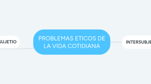 Mind Map: PROBLEMAS ETICOS DE LA VIDA COTIDIANA