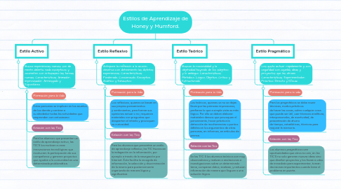 Mind Map: Estilos de Aprendizaje de Honey y Mumford.