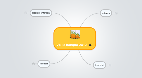 Mind Map: Veille banque 2012