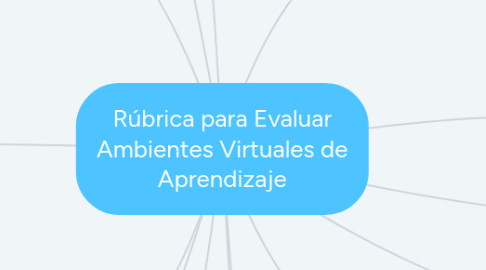 Mind Map: Rúbrica para Evaluar Ambientes Virtuales de Aprendizaje Fernando Remolina Chaparro ID 000069353