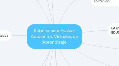 Mind Map: Rúbrica para Evaluar Ambientes Virtuales de Aprendizaje