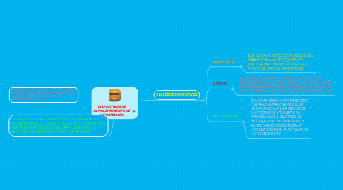 Mind Map: DISPOSITIVOS DE ALMACENAMIENTO DE INFORMACIÓN