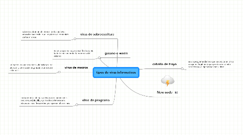 Mind Map: tipos de virus informaticos