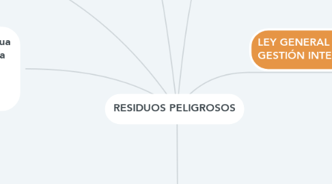 Mind Map: RESIDUOS PELIGROSOS