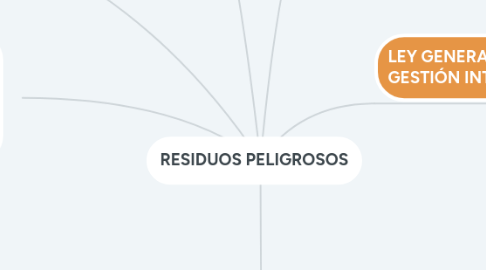 Mind Map: RESIDUOS PELIGROSOS