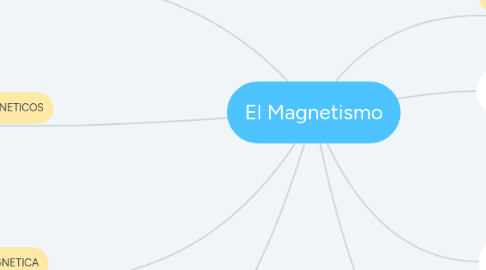 Mind Map: El Magnetismo