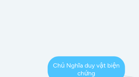 Mind Map: Chủ Nghĩa duy vật biện chứng