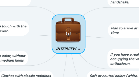Mind Map: INTERVIEW