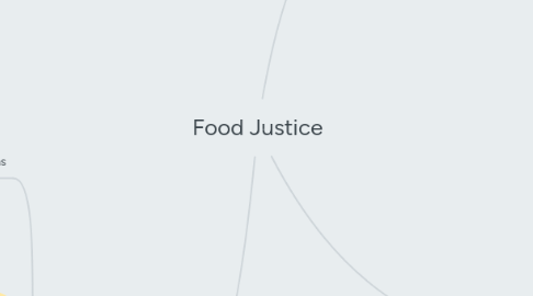 Mind Map: Food Justice