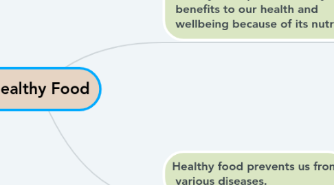 Mind Map: Healthy Food