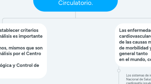 Mind Map: Enfermedades De Sistema Circulatorio.