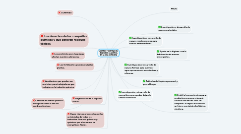 Mind Map: LOS PROS Y CONTRAS DEL AVANCE DE LA QUÍMICA EN LA VIDA COTIDIANA