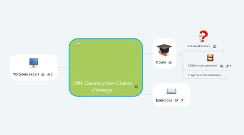 Mind Map: CPI1-Construction-Chaine d'énergie