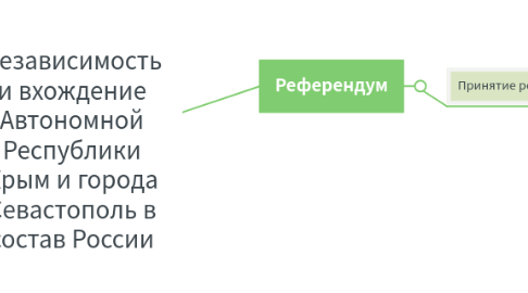 Mind Map: Независимость и вхождение Автономной Республики Крым и города Севастополь в состав России