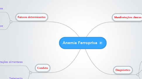 Mind Map: Anemia Ferropriva