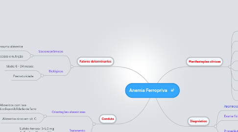 Mind Map: Anemia Ferropriva