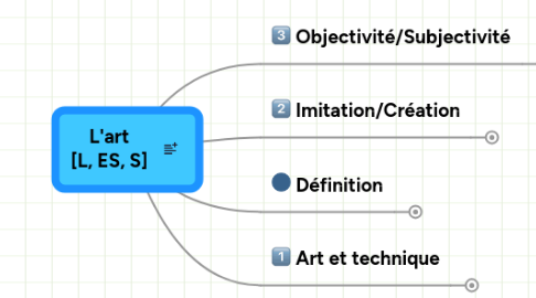 Mind Map: L'art [L, ES, S]