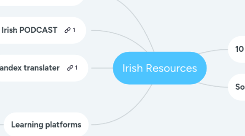 Mind Map: Irish Resources