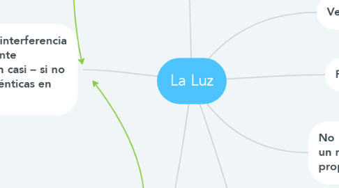 Mind Map: La Luz