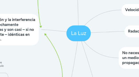 Mind Map: La Luz