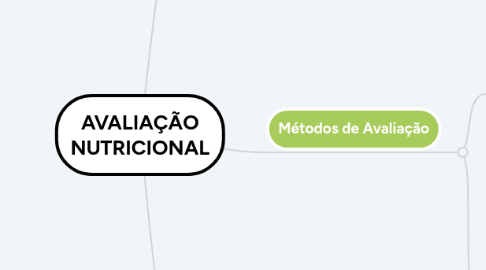 Mind Map: AVALIAÇÃO NUTRICIONAL