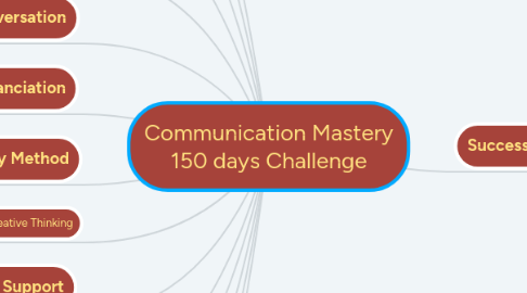 Mind Map: Communication Mastery 150 days Challenge