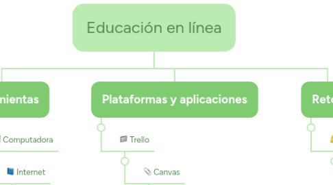 Mind Map: Educación en línea