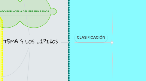 Mind Map: TEMA 3 LOS LÍPIDOS