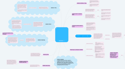 Mind Map: INGRESO