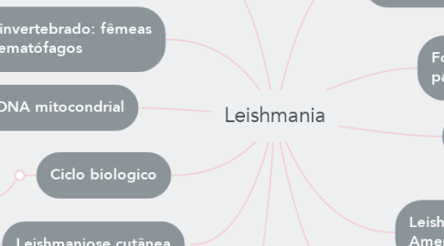 Mind Map: Leishmania